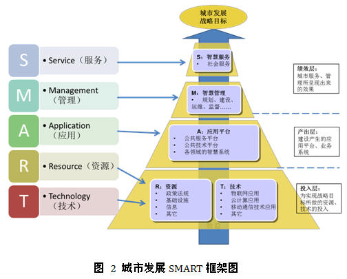 我國(guó)城市智慧度評(píng)估的SMART框架在管理服務(wù)中的應(yīng)用研究